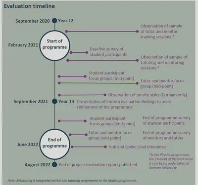 Pilot Evaluation Timeline - Courtesy Durham University